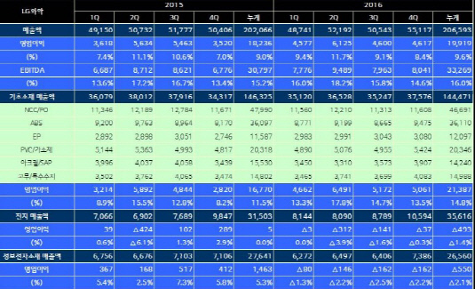 LG화학 실적