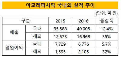 아모레퍼시픽 실적 추이(수정)