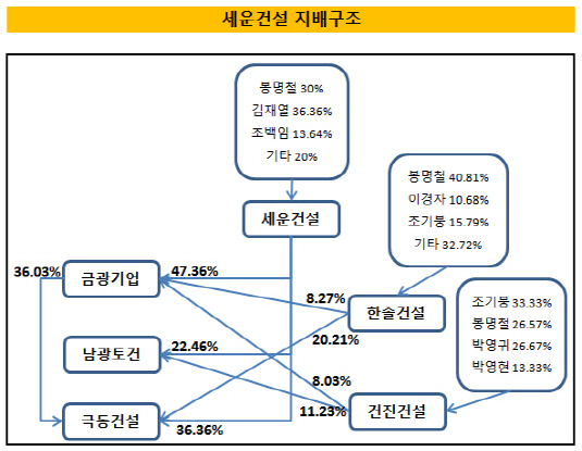 세운건설 지배구조