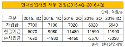 현대산업개발 재무 현황