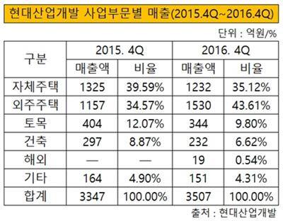 현대산업개발 사업부문별 매출