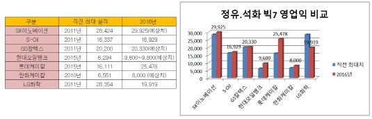 정유 석화 실적