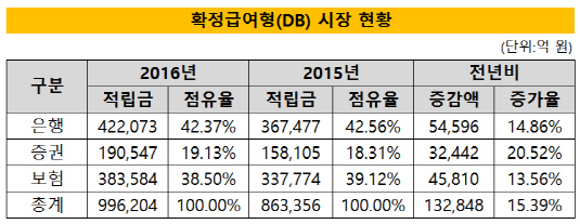 확정급여형시장현황