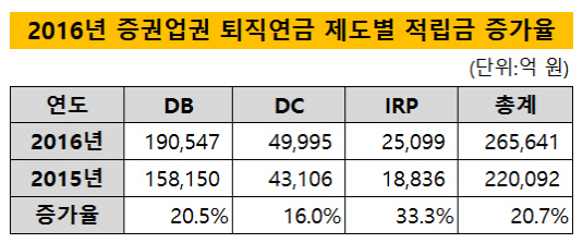 증권업권 퇴직연금 제도별 적립금 증가율