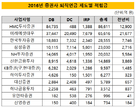 증권사 퇴직연금 제도별 적립금