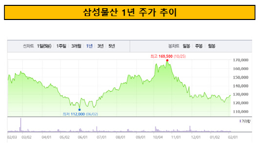 삼성물산 1년 주가 추이