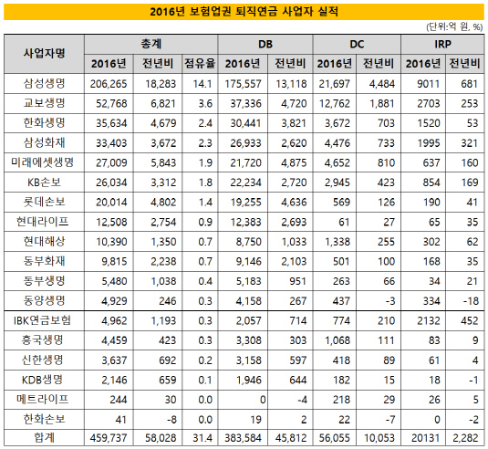 보험업권퇴직연금사업자실적4