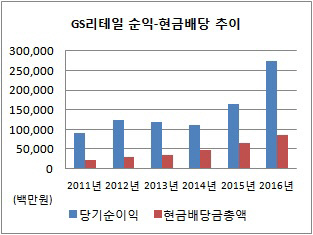 GS리테일 순익 현금배당