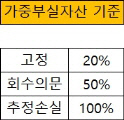 크기변환_가중부실자산 기준