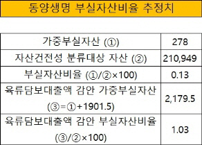 크기변환_동양생명 부실자산비율 추정치