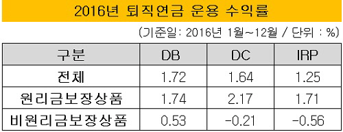 수익률1