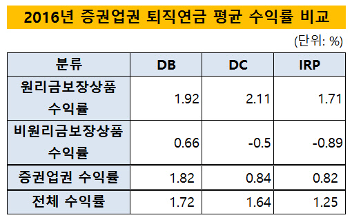 증권업권 퇴직연금 평균 수익률 비교