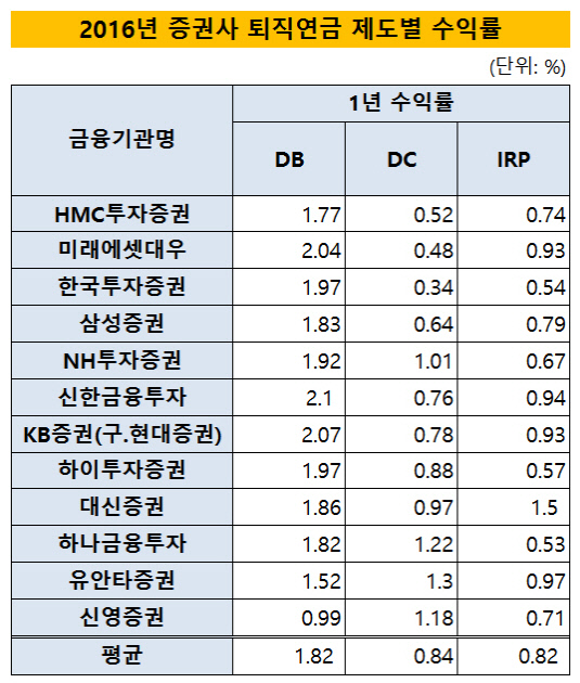 증권사 퇴직연금 제도별 1년 수익률