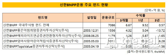 신한BNPP 펀드 성과