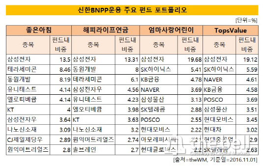 신한 펀드 포트폴리오