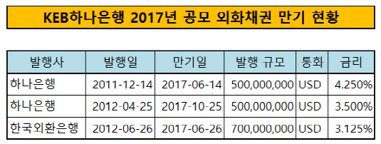 KEB하나은행 2017년 공모 외화채권 만기 현황
