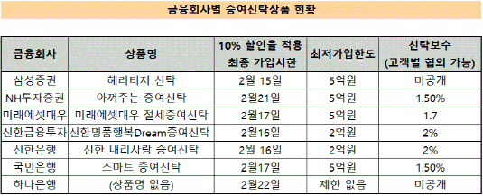 증여신탁 현황