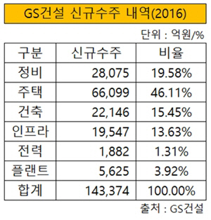 GS건설 신규수주 내역