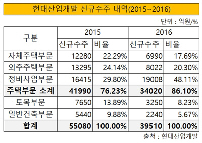 현대산업개발 신규수주