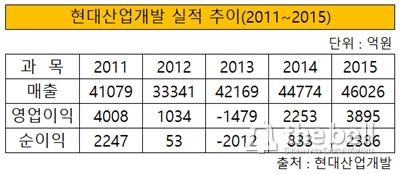 현대산업개발 실적 추이