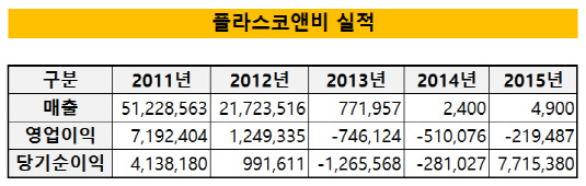 플라스코앤비 실적