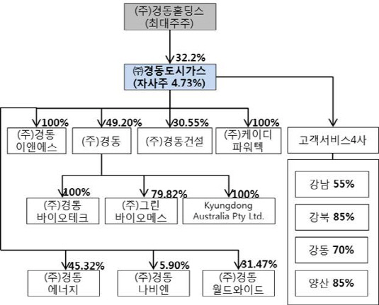 경동도시가스_분할전