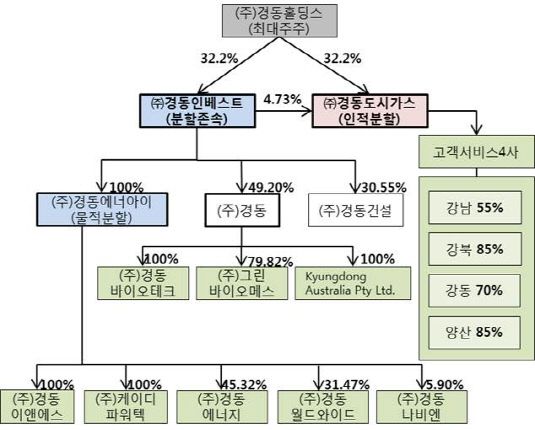 경동도시가스_분할후