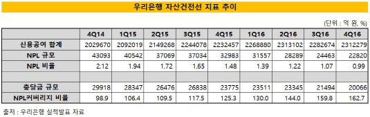 우리은행 자산건전성