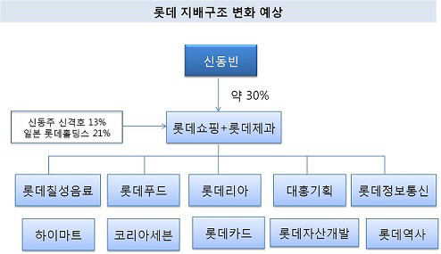 롯데지배구조 신동빈 변화