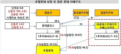 호텔롯데 지배구조