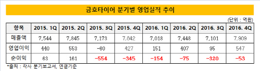 금호타이어 분기별 영업실적 추이