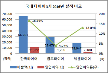 국내 타이어3사 2016년 실적 비교