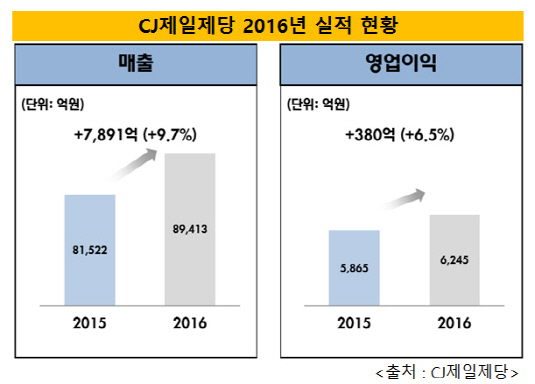 CJ제일제당