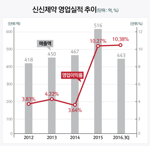 01_영업실적