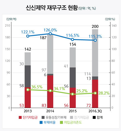 02_재무구조현황