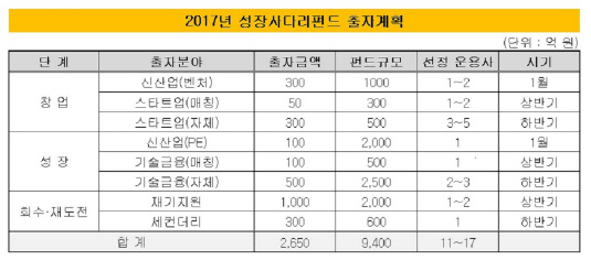 2017년 성장사다리펀드 출자계획1