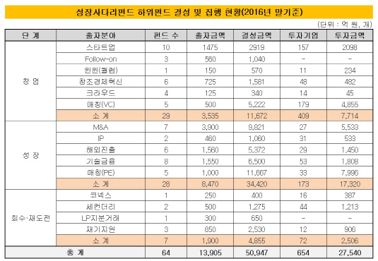 성장금융 하위펀드 조성 현황