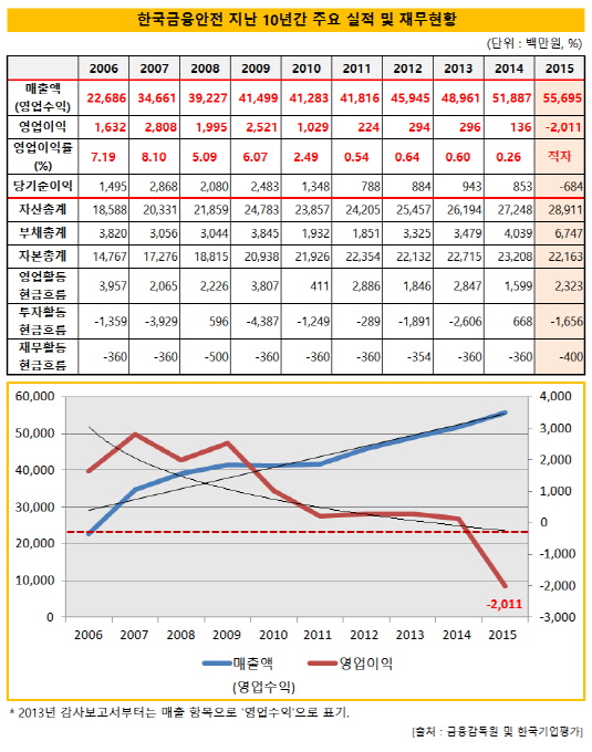 한국금융안전_주요실적_재무현황