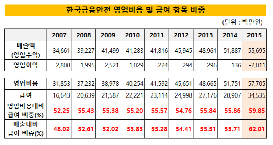 한국금융안전_영업비용_급여