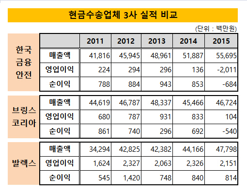 현금수송업체_3사_실적비교