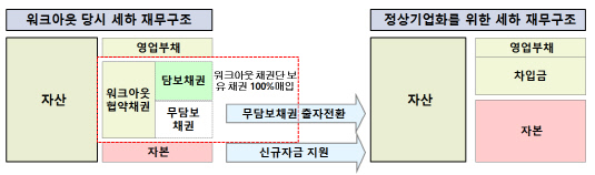 자금투입 구조