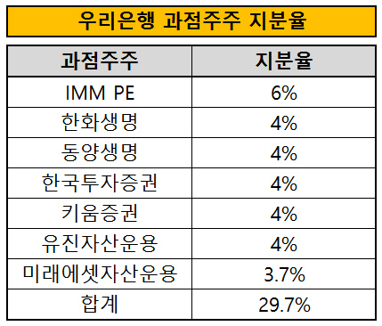 우리은행과점주주지분율