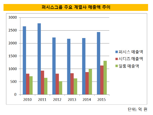 퍼시스매출액(20170213)