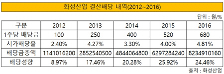 화성산업 결산배당 내역