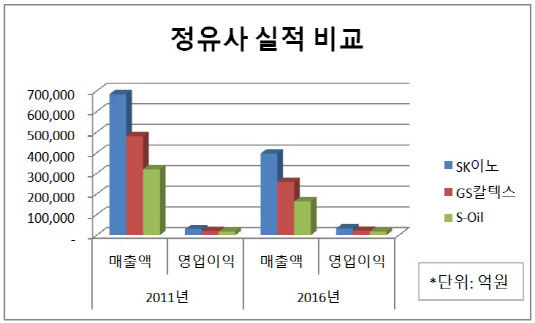 정유사 실적 비교