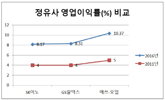 정유사 영업이익률