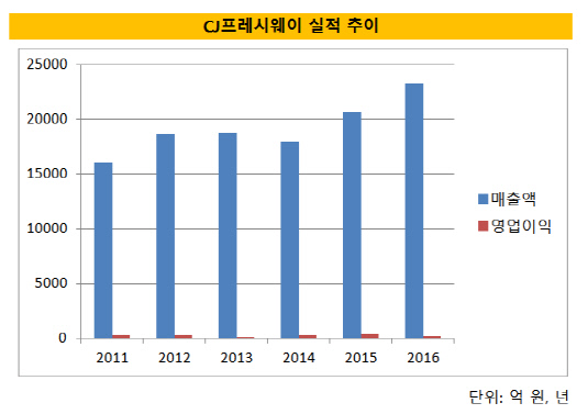 cj프레시웨이실적(20170217)