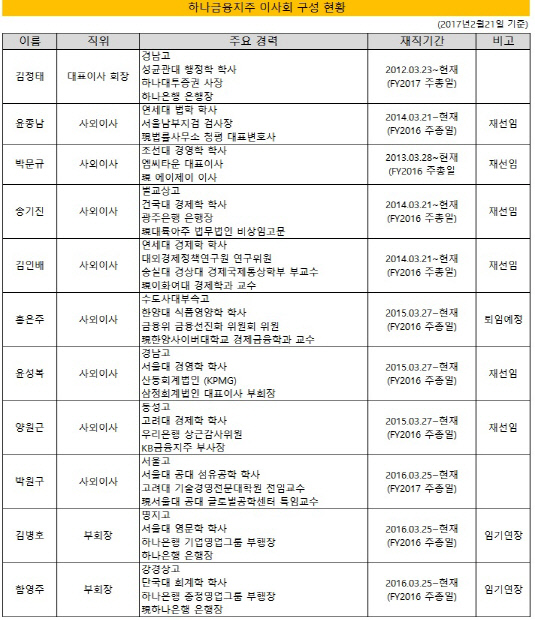 하나금융 이사회 구성현황