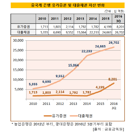 중국계은행_유가증권_대출채권