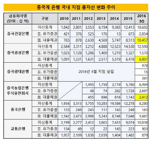 중국계은행_총자산변화추이